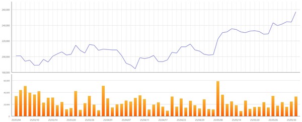 ▲최근 3개월간 파크시스템스 주가 변동 추이. 자료=한국거래소