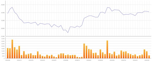 ▲최근 3개월간 국도화학 주가 변동 추이. 자료=한국거래소