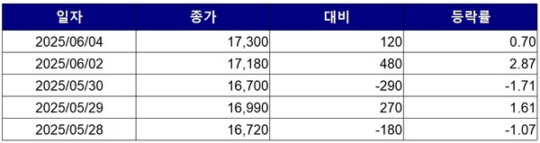 ▲최근 5거래일간 큐브엔터 종가 변동 추이. 자료=한국거래소
