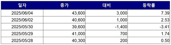 ▲최근 5거래일 간 리노공업 종가 변동 추이. 자료=한국거래소