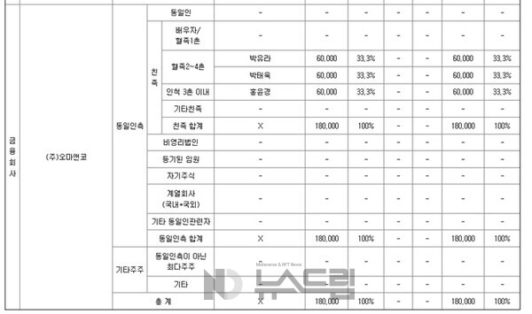 ▲고려해운그룹이 대규모기업집단현황공시 보고서를 통해 공개한 오마앤코 지분 구조. 금감원 전자공시시스템 캡처= 슬롯 사이트 카지노 슬롯