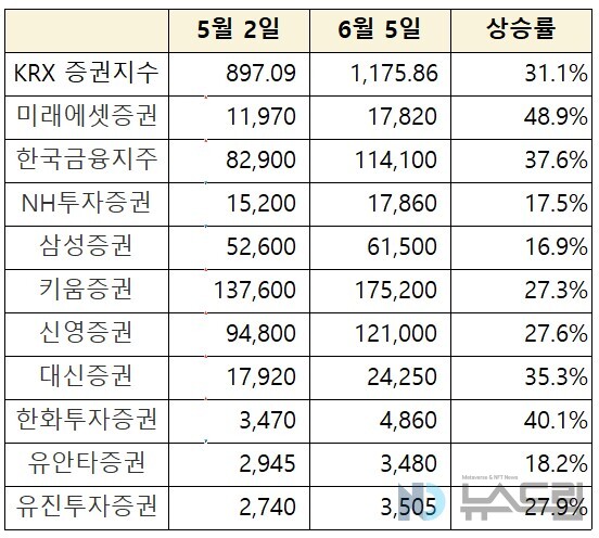 5월 2일~6월 5일 KRX 인터넷 슬롯 머신지수, 주요 인터넷 슬롯 머신사 주가 변동 추이(단위=원, 포인트). 자료=한국거래소