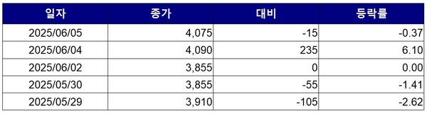 ▲최근 5거래일간 현대무벡스 주가변동 추이(단위=원). 자료=한국거래소