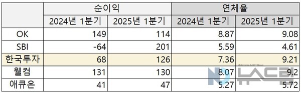 마닐라 카지노 슬롯 머신은행업계 빅5(SBI·OK·한국투자·웰컴·애큐온, 1분기 자산 기준)의 순이익, 연체율 변동 추이(단위=억원, %). 자료=마닐라 카지노 슬롯 머신은행중앙회