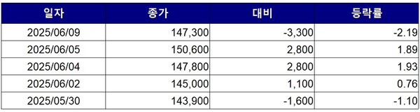 ▲최근 5거래일간 이오테크닉스 종가 변동 추이. 자료=한국거래소