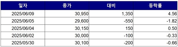 ▲최근 5거래일간 일진전기 종가 변동 추이. 자료=한국거래소