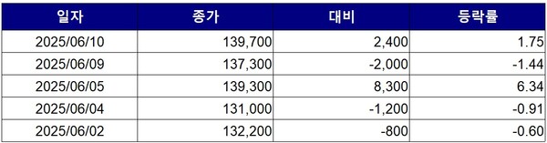 ▲최근 5거래일간 한솔케미칼 종가 변동 추이. 자료=한국거래소