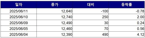 ▲최근 5거래일간 레드캡투어 종가 변동 추이. 자료=한국거래소