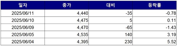 ▲최근 5거래일간 대우건설 종가 변동 추이. 자료=한국거래소