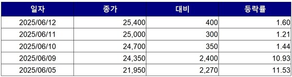 ▲최근 5거래일간 NHN 종가 변동 추이. 자료=한국거래소