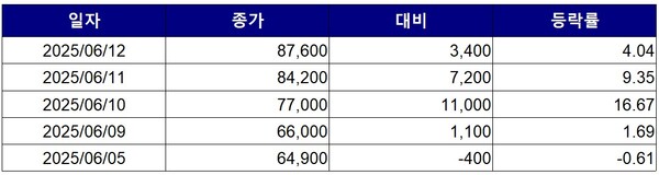 ▲최근 5거래일간 풍산 주가 변동 추이. 자료=한국거래소