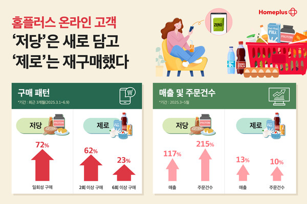 홈플러스, 온라인서 소비 트렌드 분석…"온라인 검증 사이트은 체험, 제로는 습관"