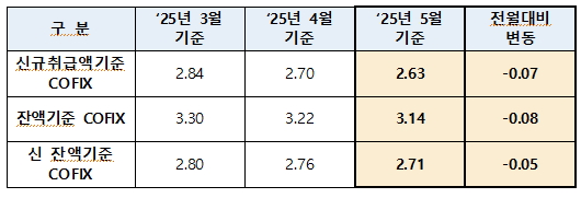▲전국은행연합회가 2025년 5월 도박 COFIX(자금조달비용지수)를 공시했다./사진=은행연합회