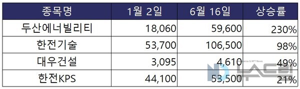 ▲두산에너빌리티, 한전기술, 대우건설, 한전KPS의 올해 보증 사이트 상승률(단위=원). 자료=한국거래소
