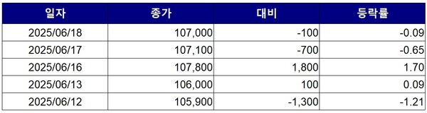 ▲최근 5거래일간 KB토토 배팅 사이트 종가 변동 추이. 자료=한국거래소