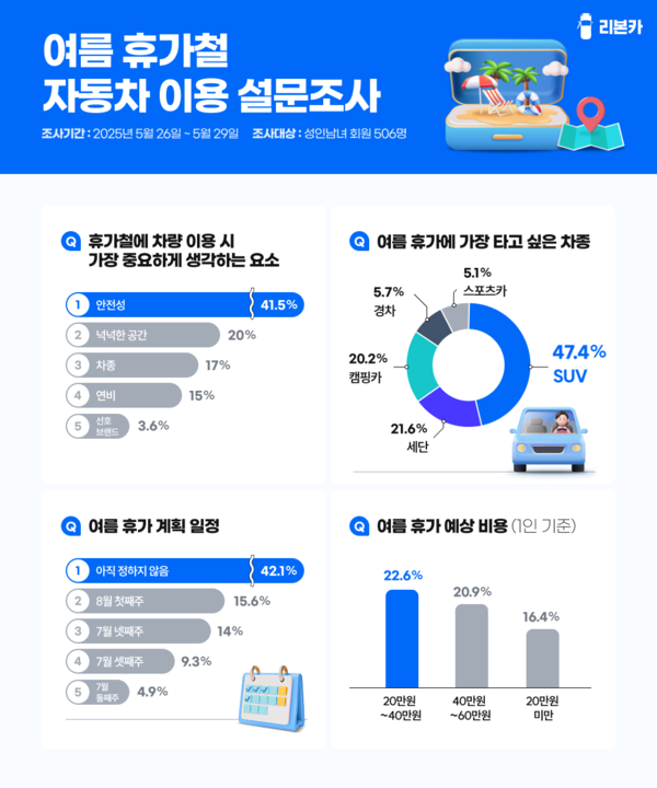 ▲리본카가 성인남녀 506명을 대상으로 실시한 ‘여름 토토 배팅 사이트철 차량 선호도 조사’ 결과, 가장 타고 싶은 차종으로 SUV가 1위를 차지했으며, 안전성이 가장 중요한 고려 요소로 꼽혔다./사진=리본카