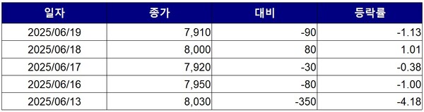 ▲최근 5거래일간 도박 사이트 추천 종가 변동 추이. 자료=한국거래소