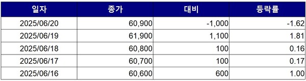 ▲최근 5거래일간 클래시스 종가 변동 추이. 자료=한국거래소