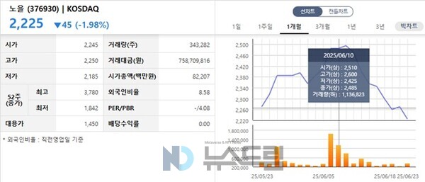 ▲코스닥 상장사인 꽁 머니 슬롯의 최근 주가 흐름. 한국거래소 화면 캡처= 슬롯 사이트 드림