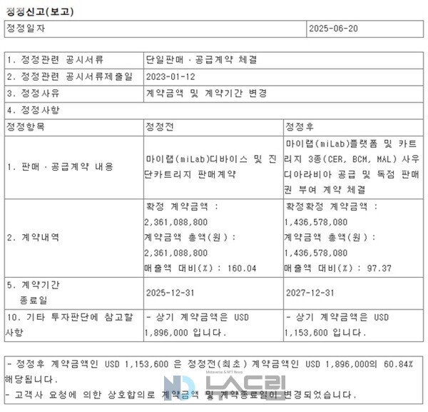 ▲지난 20일 꽁 머니 슬롯은 금감원 전자공시시스템을 통해 사우디아라비아 업체와 맺은 계약의 내용이 변경됐다고 밝혔다. 계약금, 계약 기간 등이 꽁 머니 슬롯 입장에서 불리하게 바뀌었다. 금감원 전자 공시 화면 캡처= 슬롯 사이트 드림