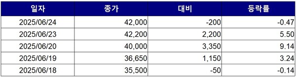 ▲최근 5거래일간 배팅 사이트 종가 변동 추이. 자료=한국거래소