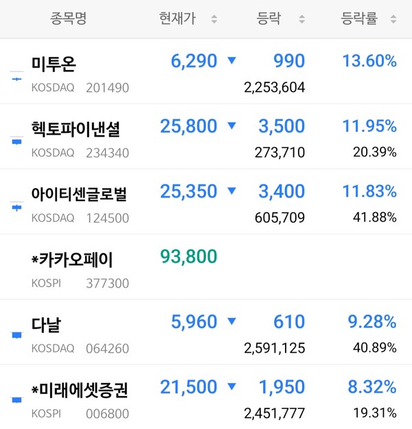▲26일 오전 9시 12분 보증 사이트 추천 관련주 보증 사이트 추천 변동. 사진=나무증권 MTS