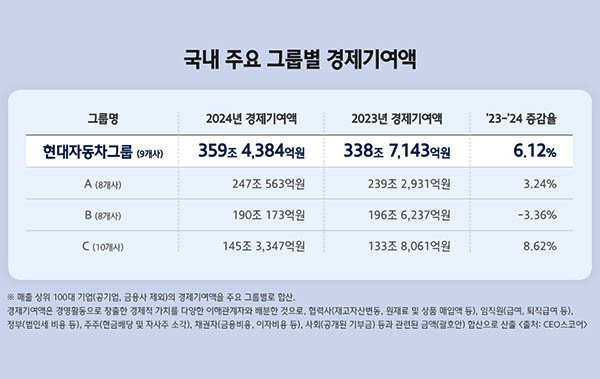 ▲사진=현대자동차그룹