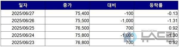 ▲최근 5거래일간 도박 종가 변동 추이. 자료=한국거래소