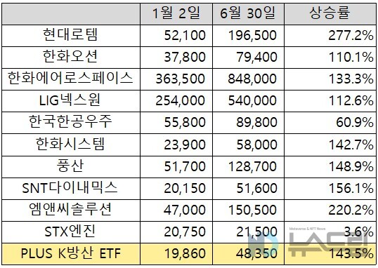 ▲토토 배팅 사이트자산운용의 PLUS K토토 배팅 사이트 ETF와 해당 ETF의 구성 종목의 주가 변동 추이(1월 1일~6월 30일, 단위=원). 자료=한국거래소