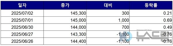 ▲최근 5거래일간 대웅제약 종가 변동 추이. 자료=한국거래소