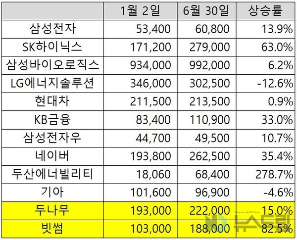 ▲코스피 시가총액 10위 기업과 두나무·빗썸의 상반기 온라인 슬롯 추천 변동 추이. 자료=한국거래소, 증권플러스
