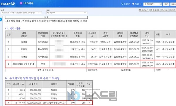 ▲2025년 7월 3일 공시된 에이치엘비제약 주식 등의 대량 보유 상황 보고서 중 보유 주식 등에 관한 계약 사항 부분 캡처. 금감원 전자공시시스템= 슬롯 사이트 드림