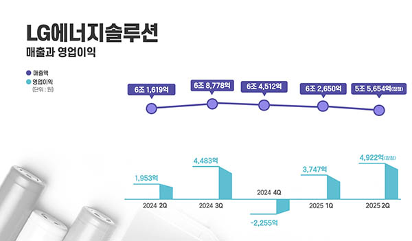 ▲LG에너지솔루션 분기별 실적 그래프./사진=LG에너지솔루션