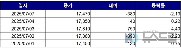 ▲최근 5거래일간 대덕전자 종가 변동 추이. 자료=한국거래소