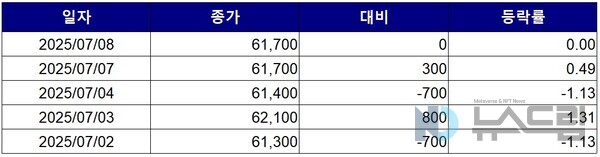 ▲최근 5거래일간 넷마블 종가 변동 추이. 자료=한국거래소