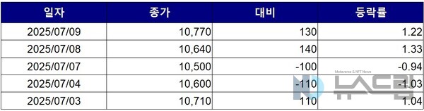 ▲최근 5거래일간 KH바텍 종가 변동 추이. 자료=한국거래소