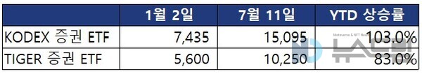 ▲올해 KODEX 배팅 사이트 배팅 사이트, TIGER 배팅 사이트 배팅 사이트 가격 상승 추이(단위=원). 자료=한국거래소