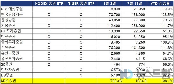▲ 올해 주요 배팅 사이트사 종가, KRX 배팅 사이트지수 변동 추이. 자료=한국거래소