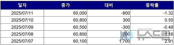 ▲최근 5거래일간 배팅 사이트 종가 변동 추이. 자료=한국거래소