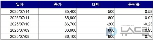 ▲최근 5거래일간 보증 사이트 종가 변동 추이. 자료=한국거래소