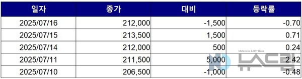 ▲최근 5거래일간 배팅 사이트 종가 변동 추이. 자료=한국거래소