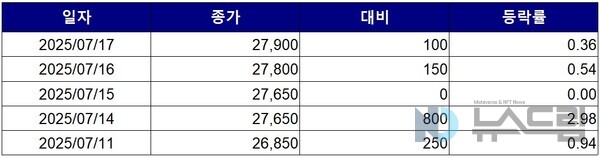 ▲최근 5거래일간 엠씨넥스 종가 변동 추이. 자료=한국거래소
