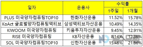 ▲국내 상장한 양자무료 슬롯 카지노 ETF 1주일, 1개월 수익률. 자료=코스콤 ETF체크