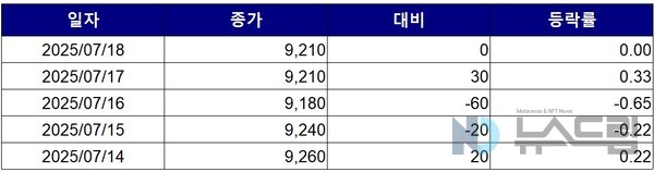 ▲최근 5거래일간 LG디스플레이 종가 변동 추이. 자료=한국거래소