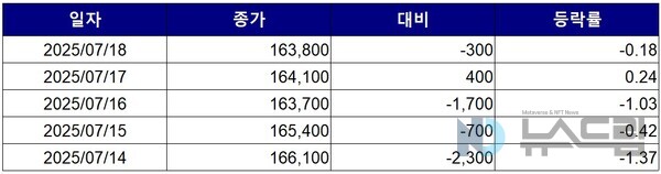 ▲최근 5거래일간 현대오토에버 종가 변동 추이. 자료=한국거래소