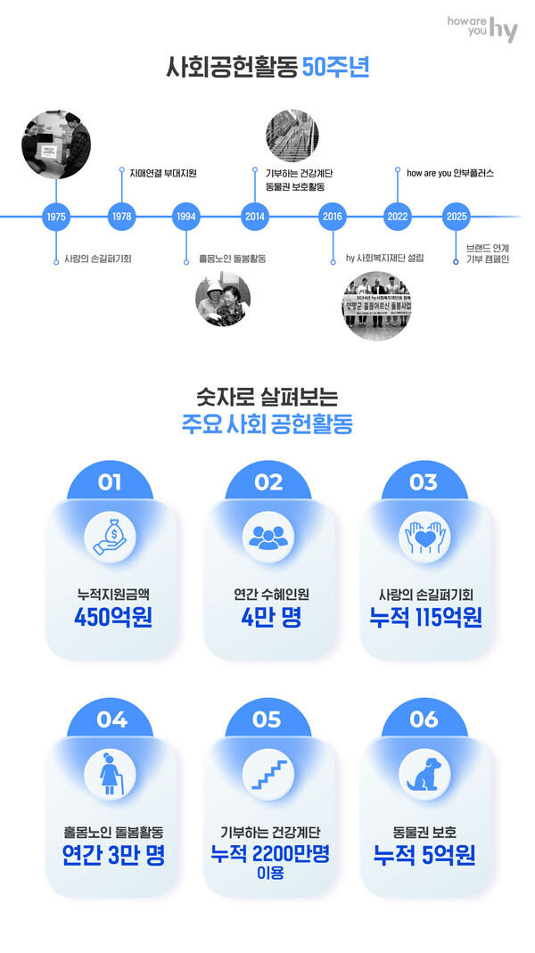 ▲hy가 올해 50주년을 맞아 상반기 사회공헌 활동 결산 결과를 공개했다./사진=hy