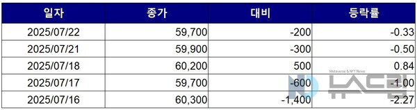 ▲최근 5거래일간 영원무역 종가 변동 추이. 자료=한국거래소