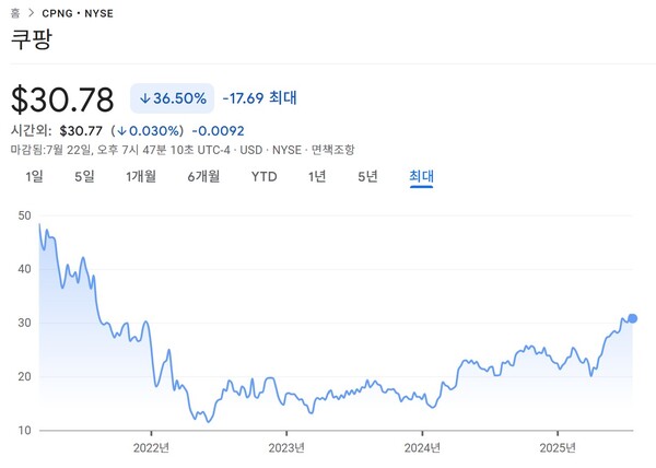 ▲미국 상장 이후 슬롯 검증 주가 등락 추이. 사진=구글 캡쳐