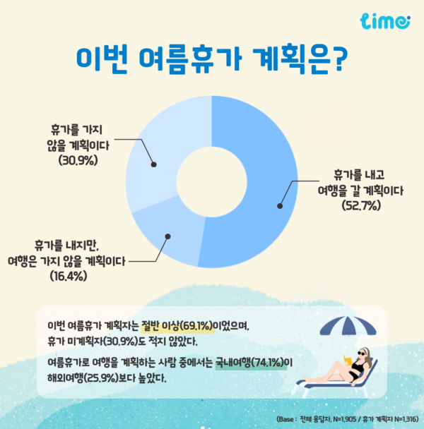 ▲여름휴가 계획./사진=롯데멤버스