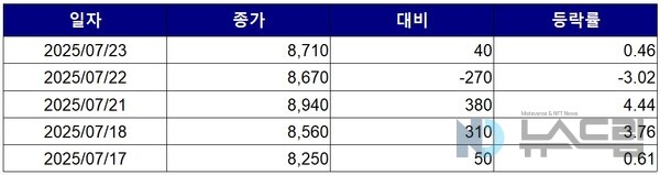 ▲최근 5거래일간 솔루스첨단소재 종가 변동 추이. 자료=한국거래소